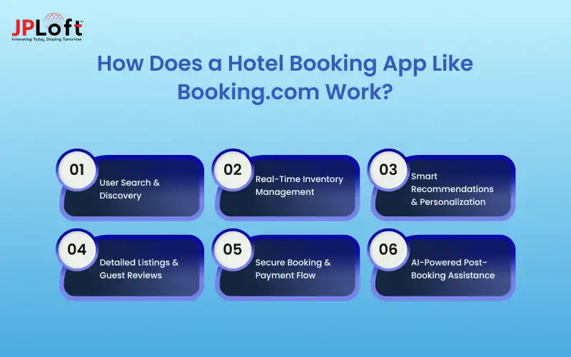 How Does a Hotel Booking App Like Booking.com Work